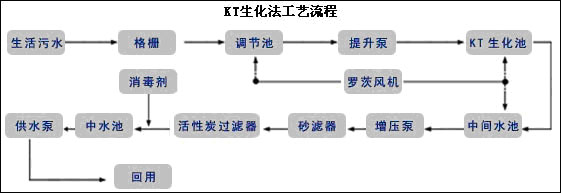 KT生化法工藝