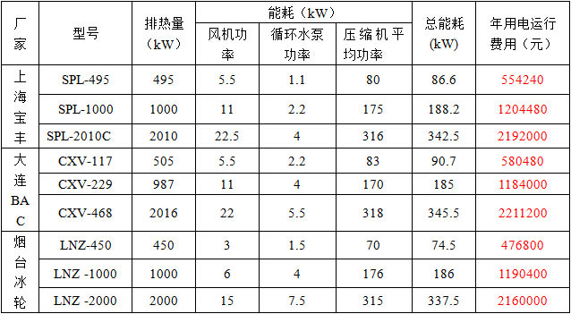 各蒸發冷未結垢時年均用電量及花費費用表