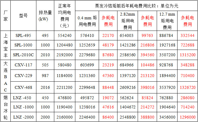 蒸發冷結垢前后年用電費用比較