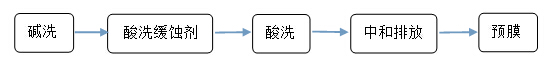 標準的清洗預膜流程 標準的清洗預膜流程