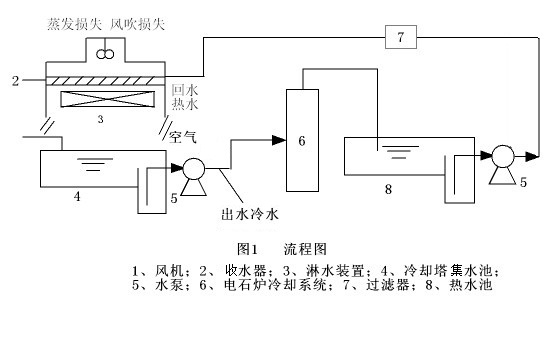 博匯集團(tuán)電石爐循環(huán)冷卻水系統(tǒng)應(yīng)用超分子緩蝕阻垢劑 博匯集團(tuán)電石爐循環(huán)冷卻水系統(tǒng)應(yīng)用超分子緩蝕阻垢劑