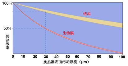 結垢與換熱效率關系 結垢與換熱效率關系