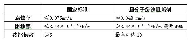 超分子緩蝕、阻垢效果與國(guó)家標(biāo)準(zhǔn)對(duì)比 超分子緩蝕、阻垢效果與國(guó)家標(biāo)準(zhǔn)對(duì)比