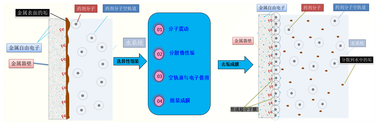 超分子除垢劑 超分子除垢劑