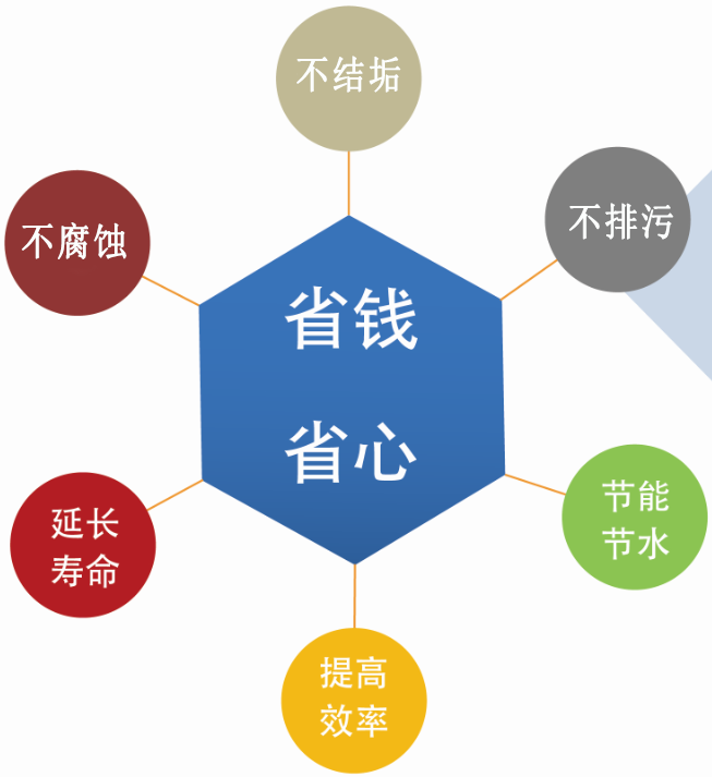 中央空調(diào)節(jié)能護理